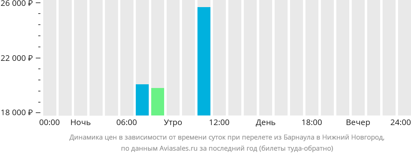Динамика цен в зависимости от времени вылета из Барнаула в Нижний Новгород