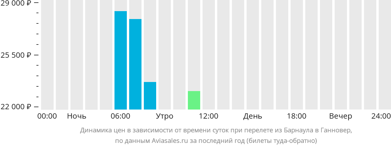 Динамика цен в зависимости от времени вылета из Барнаула в Ганновер