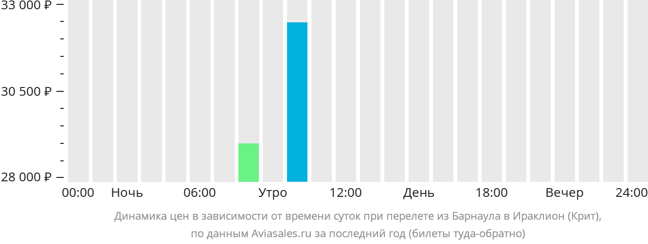 Динамика цен в зависимости от времени вылета из Барнаула в Ираклион (Крит)