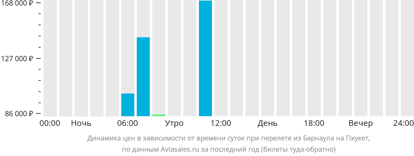 Динамика цен в зависимости от времени вылета из Барнаула на Пхукет
