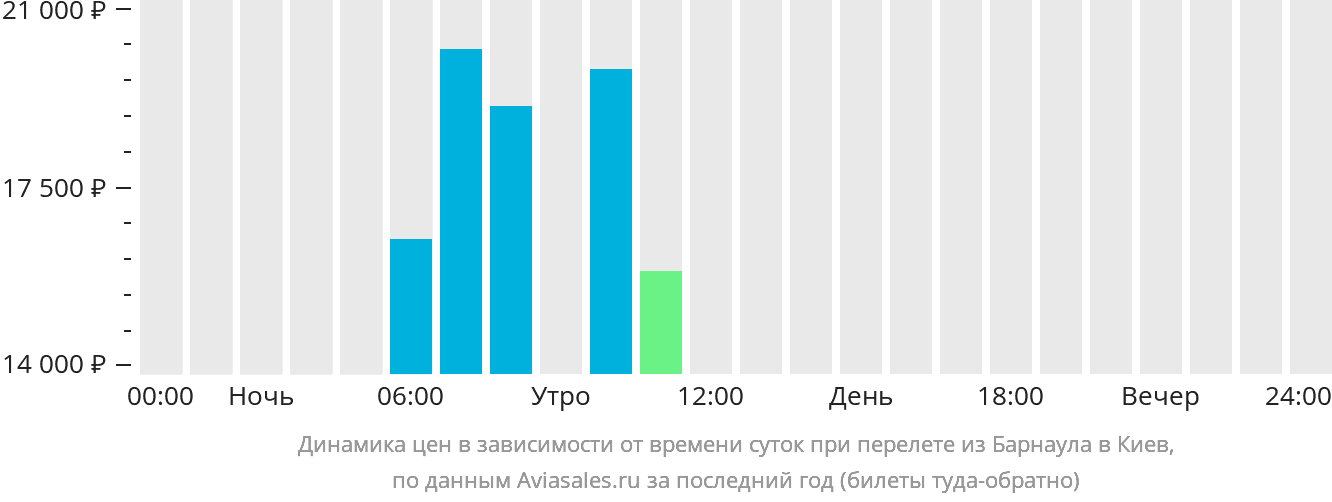 Динамика цен в зависимости от времени вылета из Барнаула в Киев
