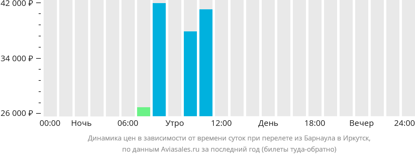 Динамика цен в зависимости от времени вылета из Барнаула в Иркутск