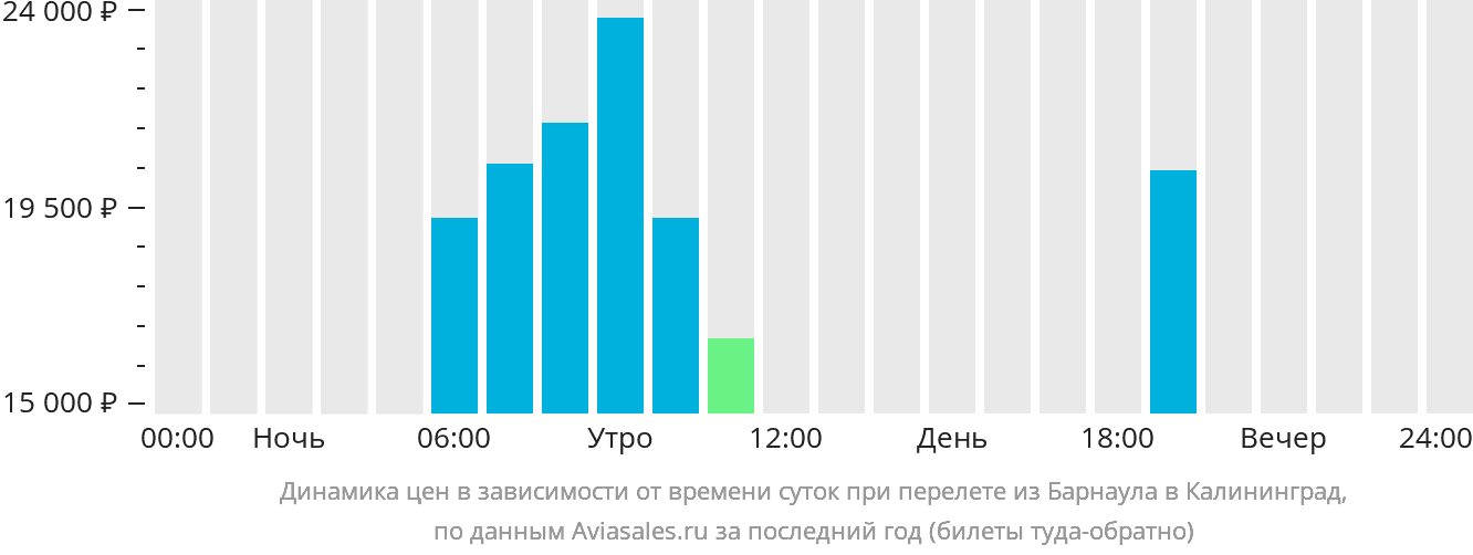 Динамика цен в зависимости от времени вылета из Барнаула в Калининград