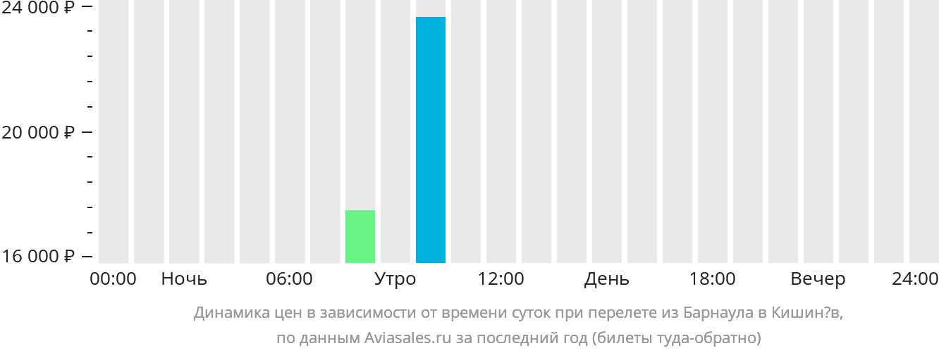 Динамика цен в зависимости от времени вылета из Барнаула в Кишинёв