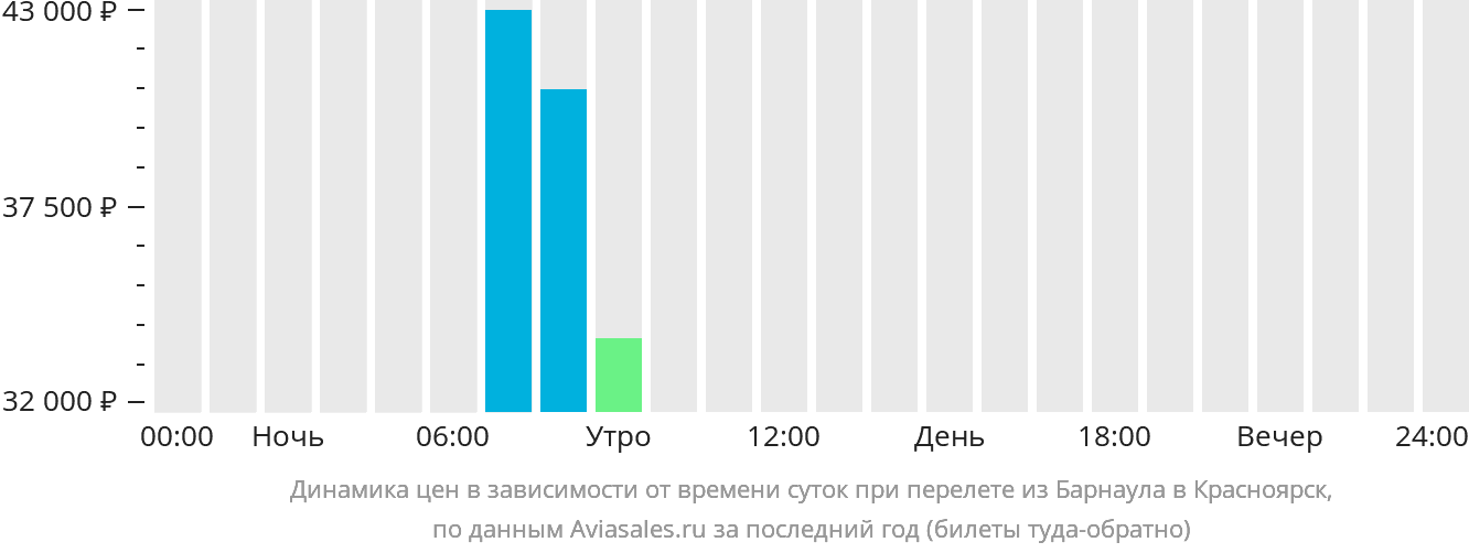 Динамика цен в зависимости от времени вылета из Барнаула в Красноярск