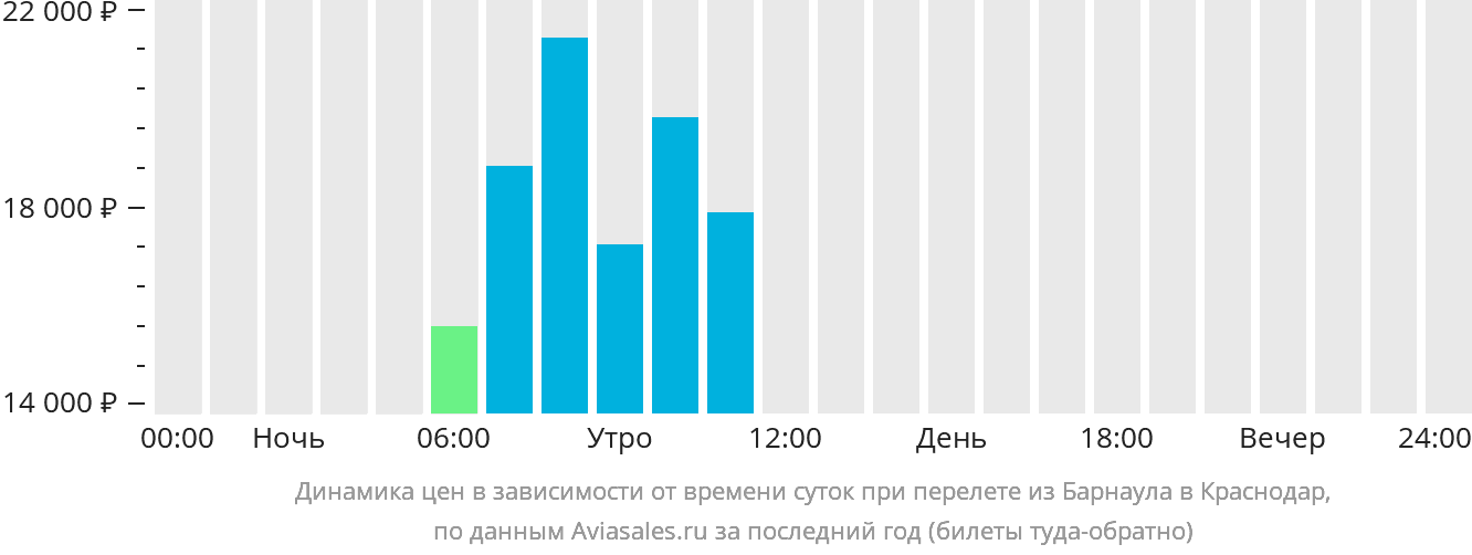 Динамика цен в зависимости от времени вылета из Барнаула в Краснодар