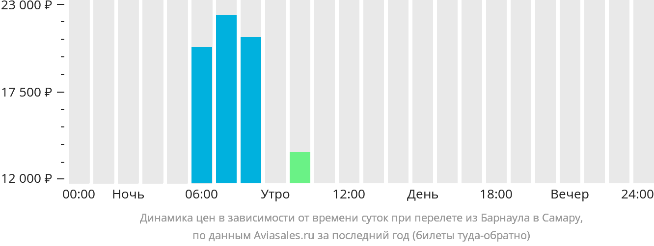 Динамика цен в зависимости от времени вылета из Барнаула в Самару