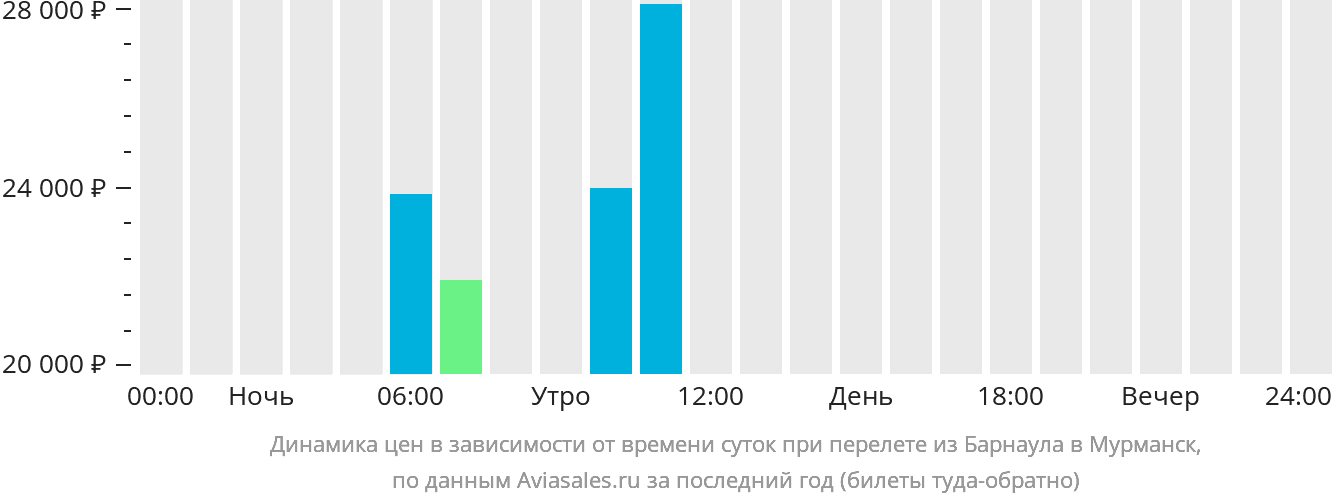 Динамика цен в зависимости от времени вылета из Барнаула в Мурманск