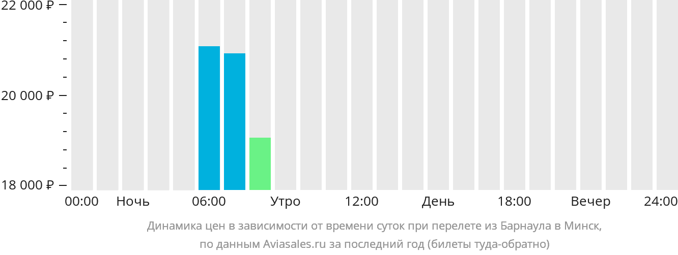 Динамика цен в зависимости от времени вылета из Барнаула в Минск