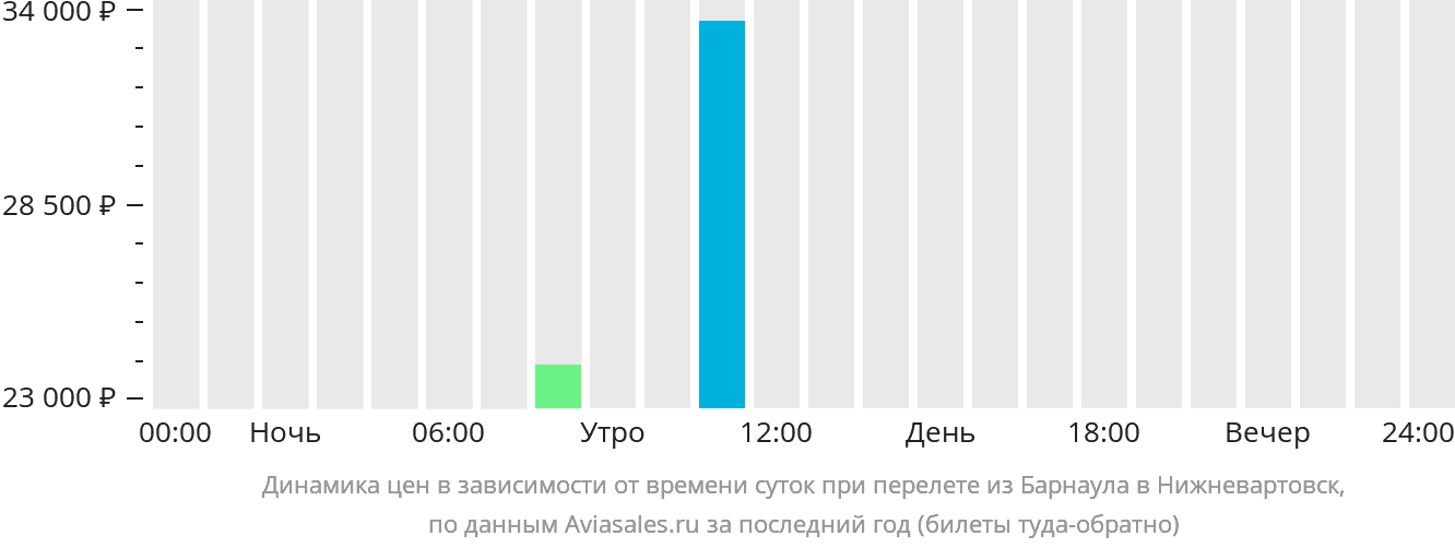 Динамика цен в зависимости от времени вылета из Барнаула в Нижневартовск
