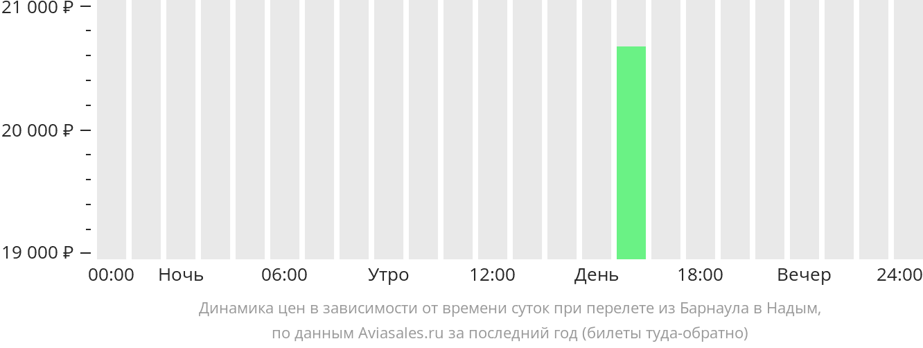Динамика цен в зависимости от времени вылета из Барнаула в Надым