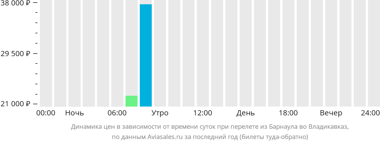 Динамика цен в зависимости от времени вылета из Барнаула во Владикавказ