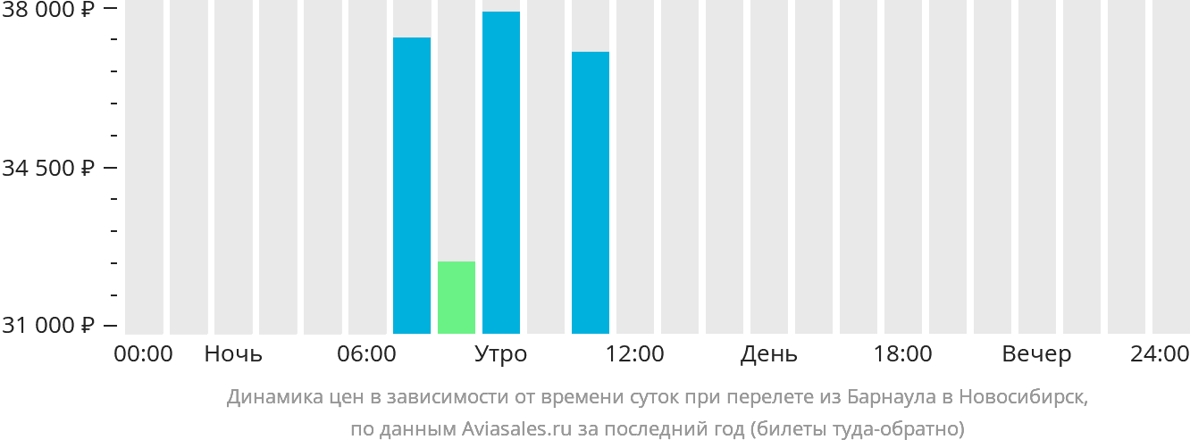 Динамика цен в зависимости от времени вылета из Барнаула в Новосибирск