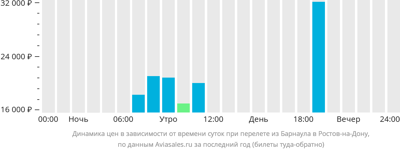 Динамика цен в зависимости от времени вылета из Барнаула в Ростов-на-Дону