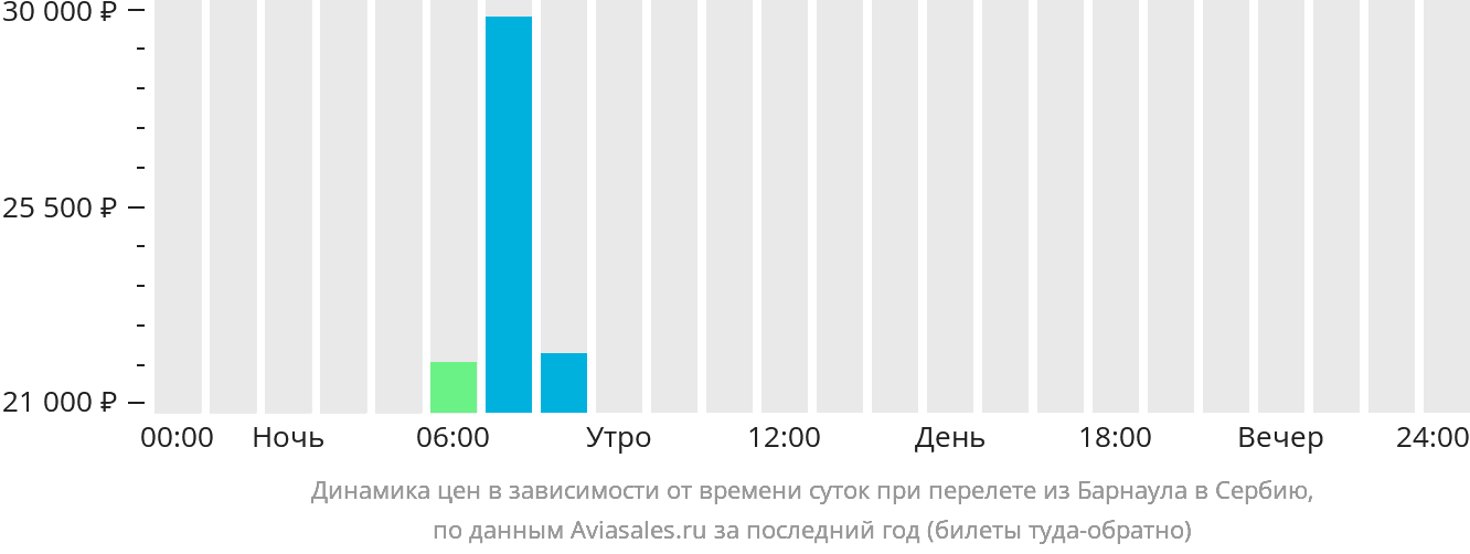 Барнаул казань самолет прямой рейс. Самолет из Барнаула до Омска. Барнаул Мурманск авиабилеты. Билеты Барнаул Омск.