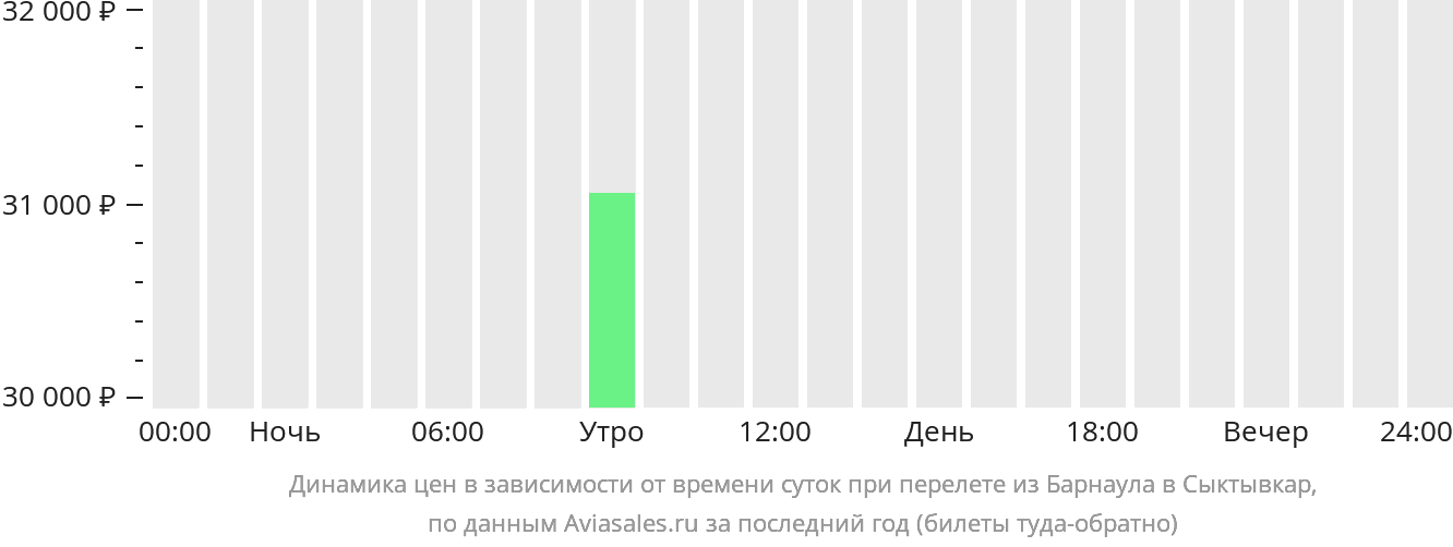 Динамика цен в зависимости от времени вылета из Барнаула в Сыктывкар