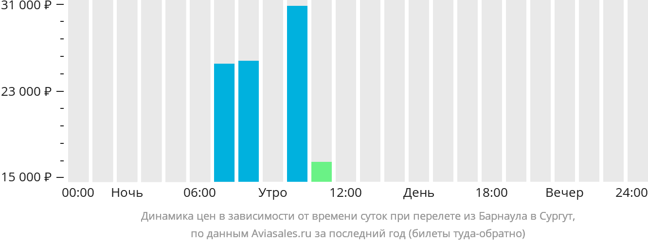 Динамика цен в зависимости от времени вылета из Барнаула в Сургут