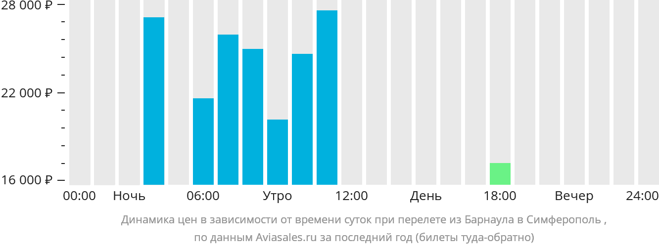 Динамика цен в зависимости от времени вылета из Барнаула в Симферополь