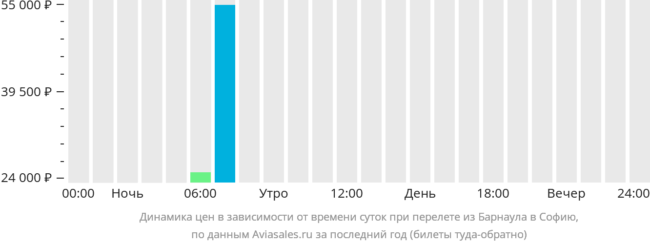 Динамика цен в зависимости от времени вылета из Барнаула в Софию