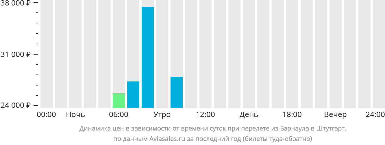 Динамика цен в зависимости от времени вылета из Барнаула в Штутгарт