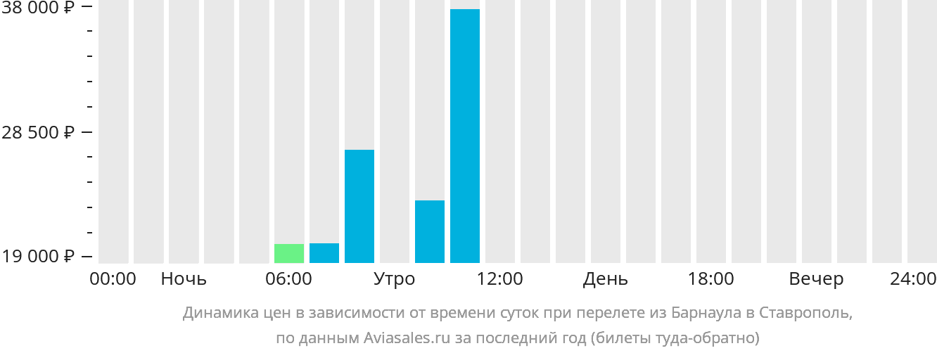 Динамика цен в зависимости от времени вылета из Барнаула в Ставрополь