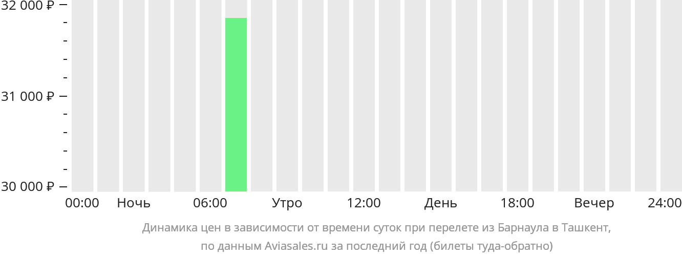Динамика цен в зависимости от времени вылета из Барнаула в Ташкент