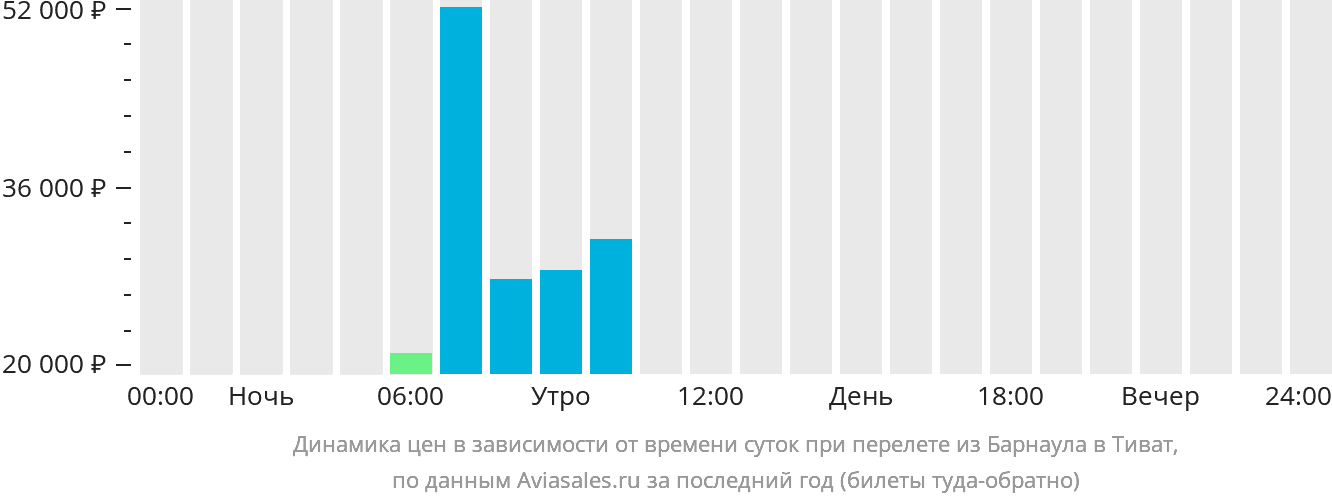 Динамика цен в зависимости от времени вылета из Барнаула в Тиват