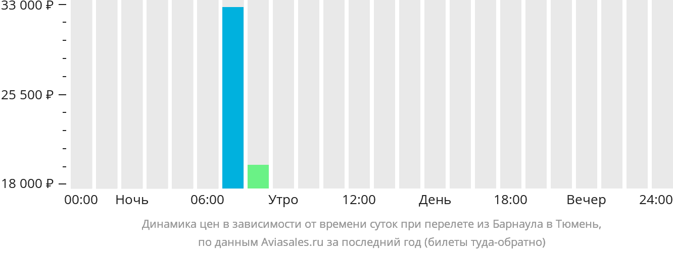 Динамика цен в зависимости от времени вылета из Барнаула в Тюмень