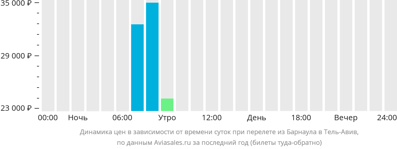 Динамика цен в зависимости от времени вылета из Барнаула в Тель-Авив
