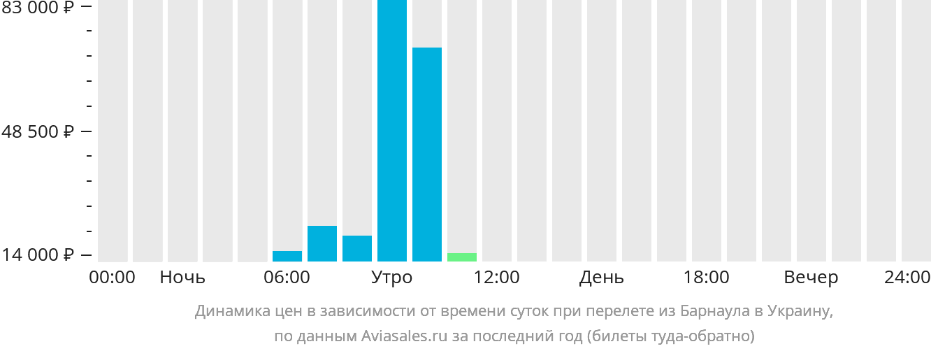 Динамика цен в зависимости от времени вылета из Барнаула в Украину