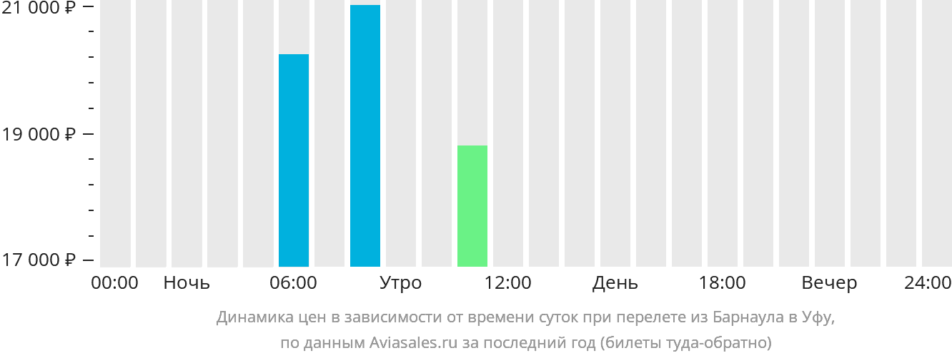 Динамика цен в зависимости от времени вылета из Барнаула в Уфу