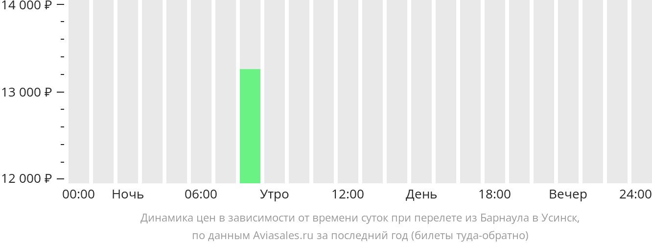 Динамика цен в зависимости от времени вылета из Барнаула в Усинск