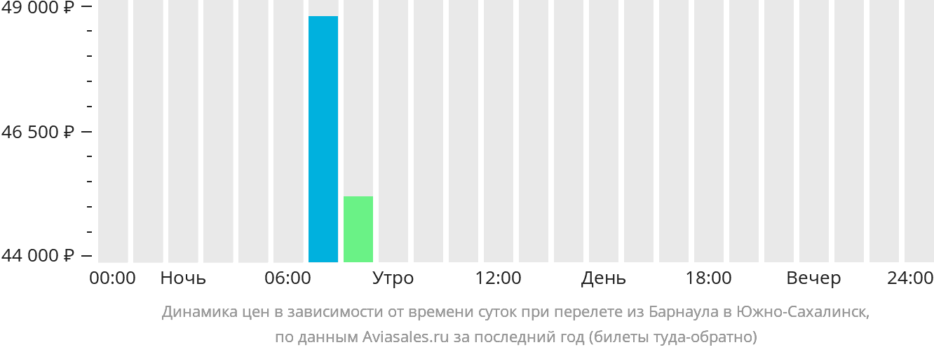 Динамика цен в зависимости от времени вылета из Барнаула в Южно-Сахалинск
