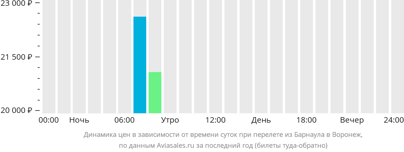 Динамика цен в зависимости от времени вылета из Барнаула в Воронеж