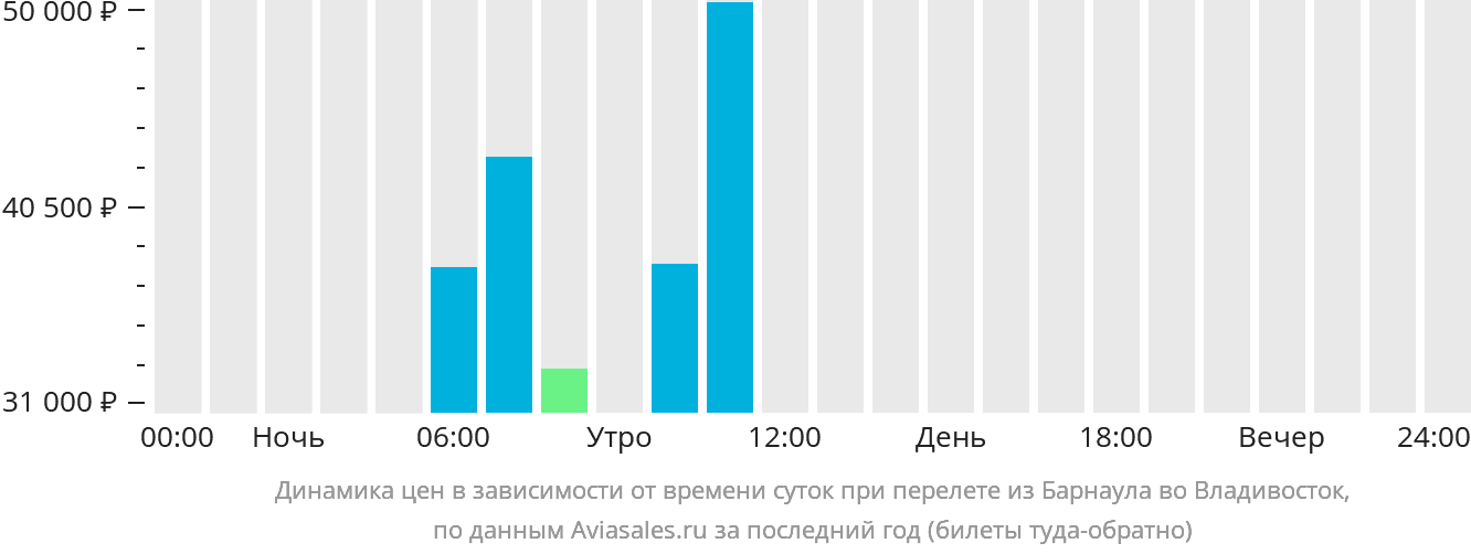 Динамика цен в зависимости от времени вылета из Барнаула во Владивосток