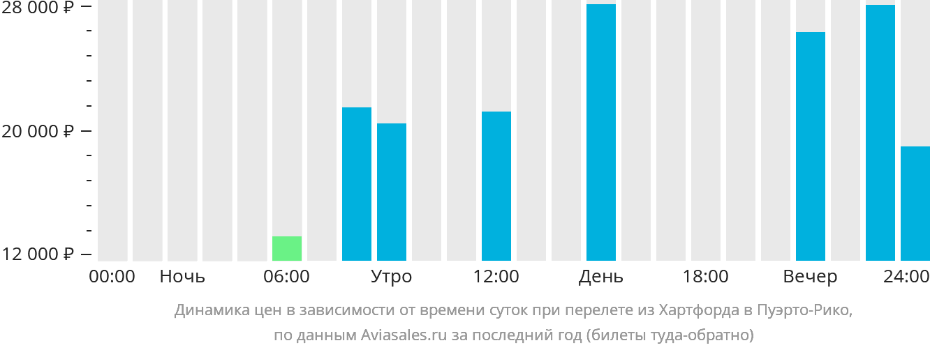 Динамика цен в зависимости от времени вылета из Хартфорда в Пуэрто-Рико