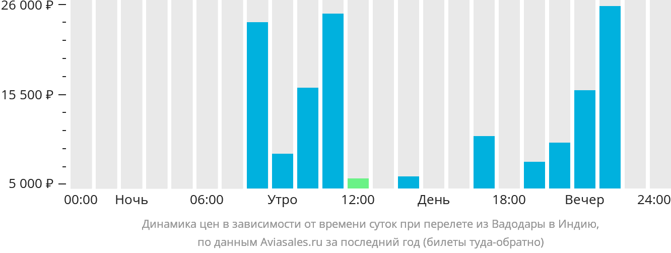 Динамика цен в зависимости от времени вылета из Вадодары в Индию