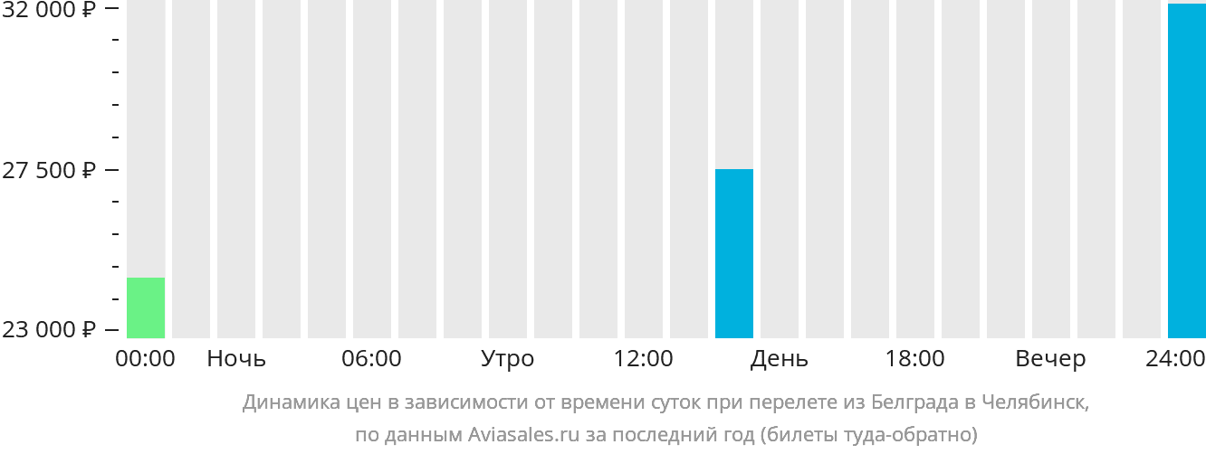 Динамика цен в зависимости от времени вылета из Белграда в Челябинск