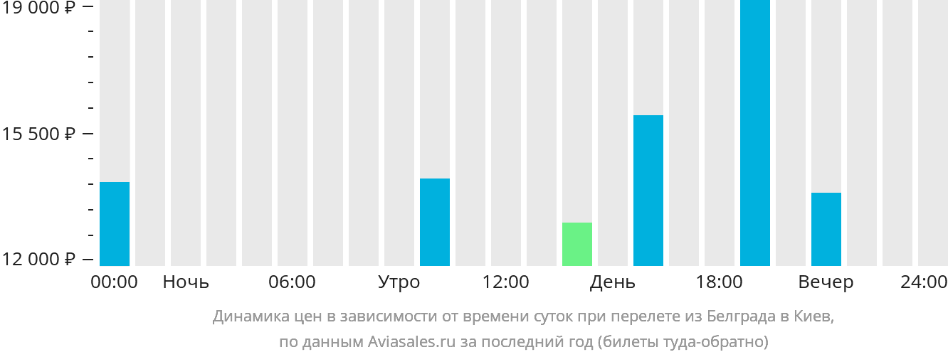 Динамика цен в зависимости от времени вылета из Белграда в Киев
