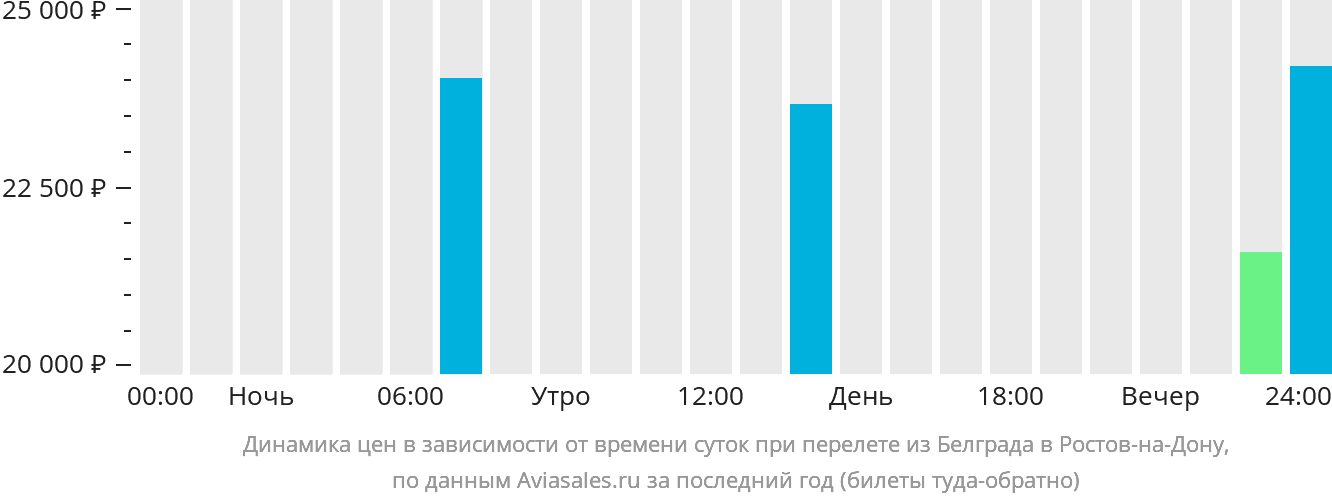 Динамика цен в зависимости от времени вылета из Белграда в Ростов-на-Дону