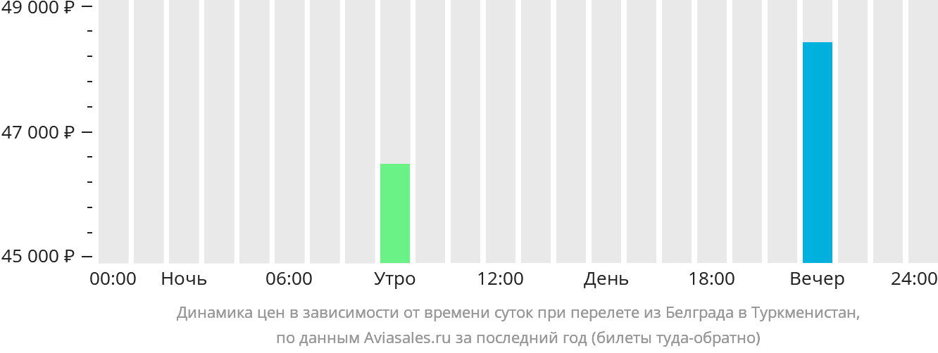 Динамика цен в зависимости от времени вылета из Белграда в Туркменистан