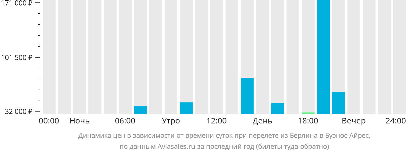 Как Лучше Купить Дешевые Барселона Берлин Авиабилеты