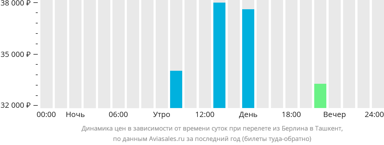 Динамика цен в зависимости от времени вылета из Берлина в Ташкент