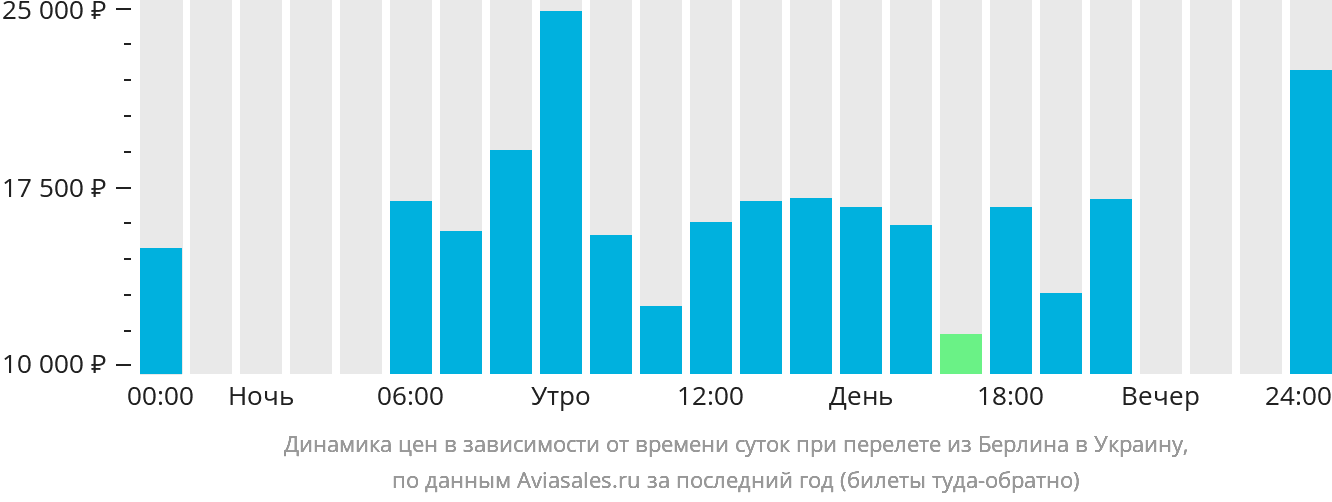 Динамика цен в зависимости от времени вылета из Берлина в Украину