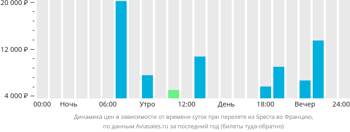 Динамика цен в зависимости от времени вылета из Бреста (Франция) во Францию