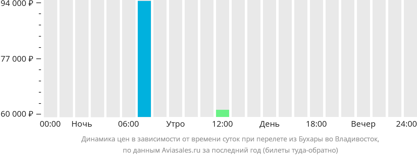 Динамика цен в зависимости от времени вылета из Бухары во Владивосток