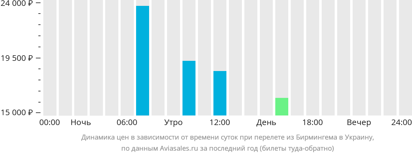 Динамика цен в зависимости от времени вылета из Бирмингема в Украину
