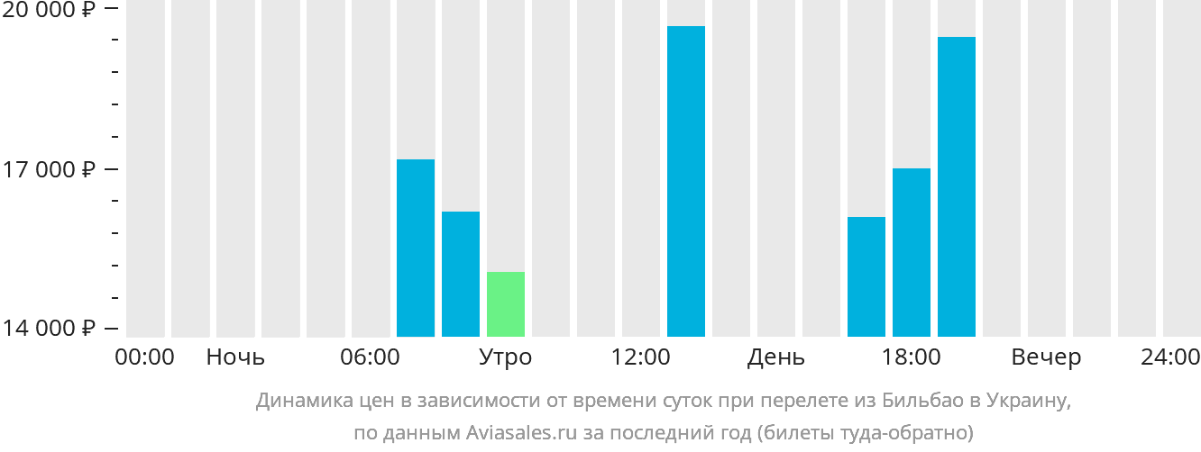 Динамика цен в зависимости от времени вылета из Бильбао в Украину