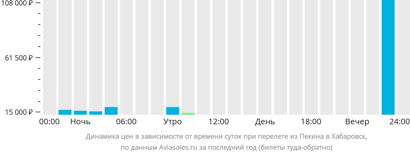 Динамика цен в зависимости от времени вылета из Пекина в Хабаровск