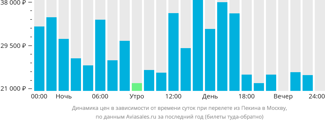 https://generator.aviasales.ru/charts/chart_prices_by_hours_BJS_MOW_with_return.png